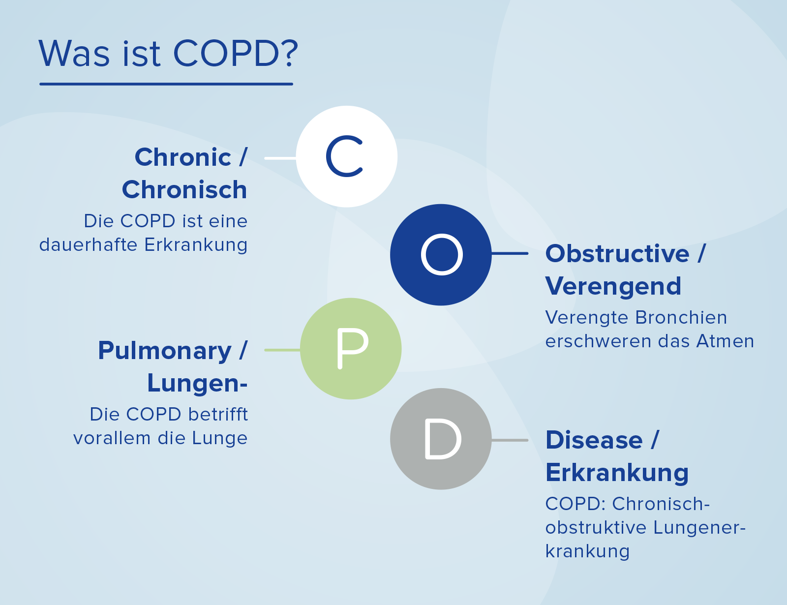 Copd Die 10 Wichtigsten Fakten Leichter Atmen De