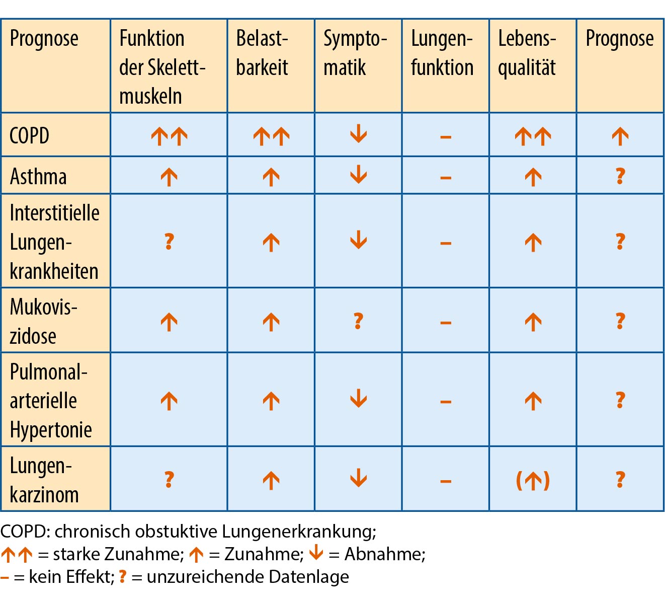 koerperliche aktivitaet copd infografik