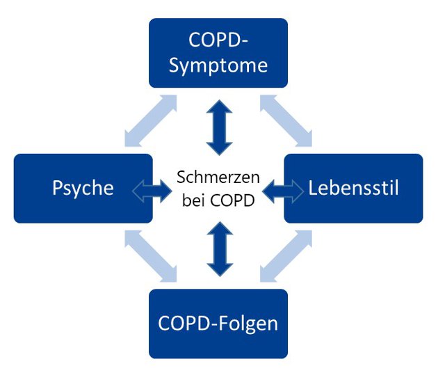 Schmerzen bei COPD