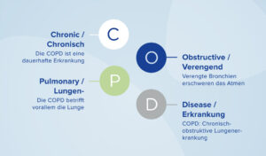 was ist copd