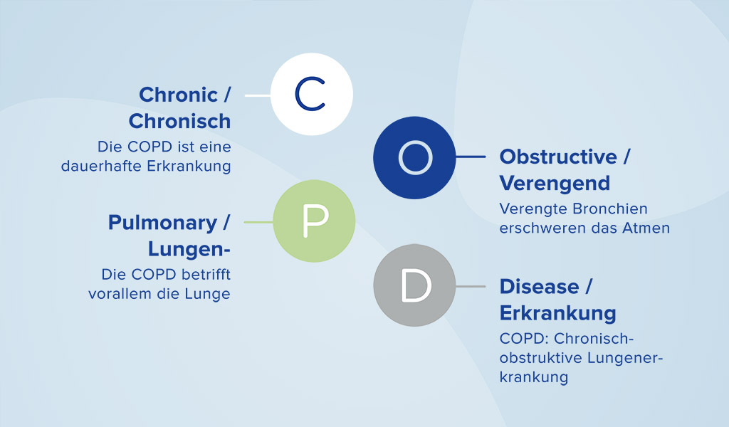 Was ist COPD?