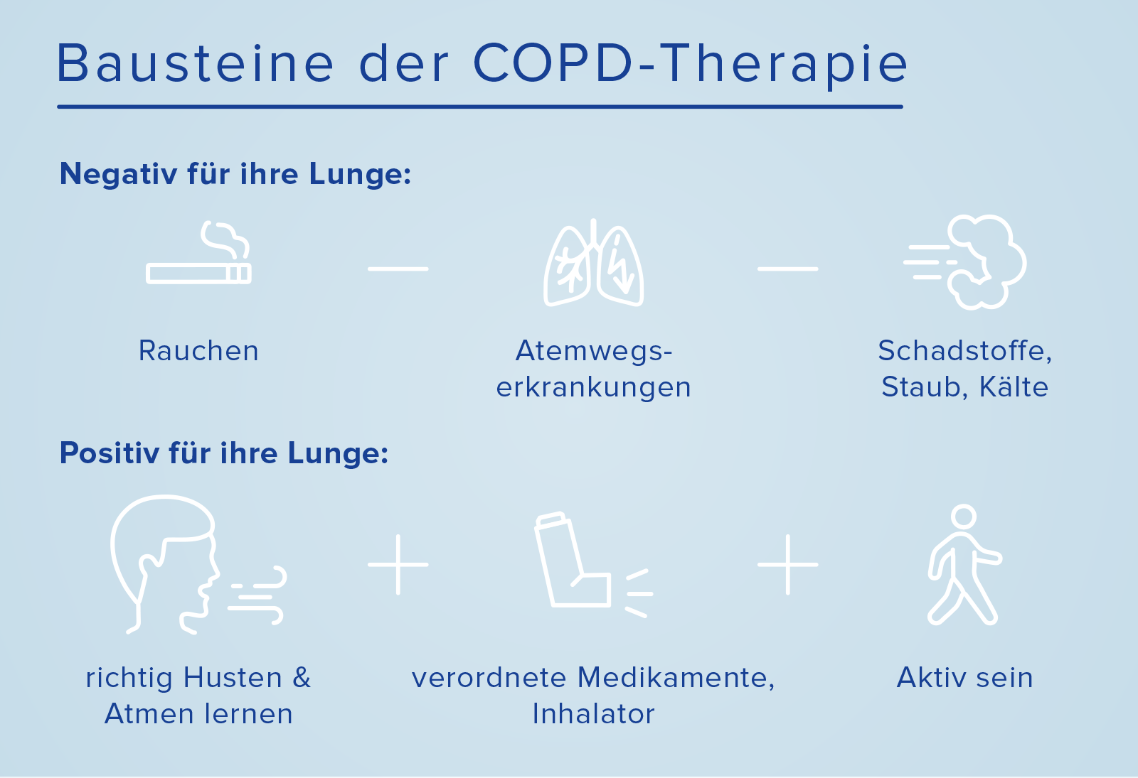 bausteine der copd therapie