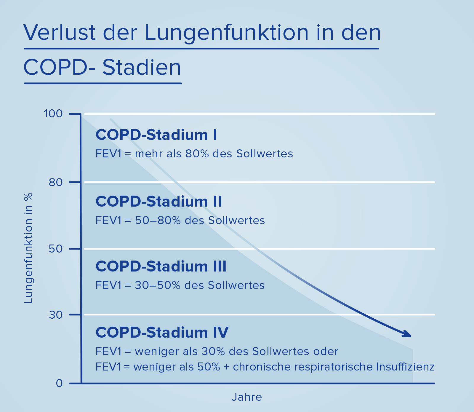 Verlust der Lungenfunktion in den COPD Stadien