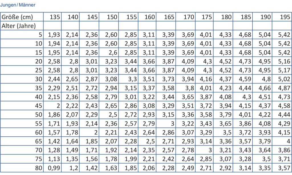 Normwerte der Einsekundenluft (FEV1) für Männer