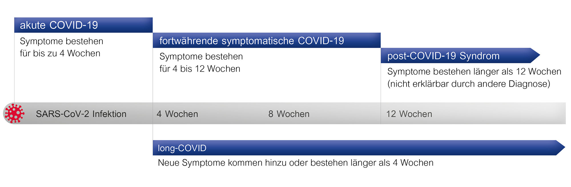 long covid post covid unterscheidung